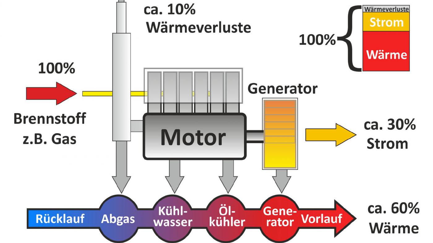 Bild zeigt eine BHKW - Funktionsgrafik